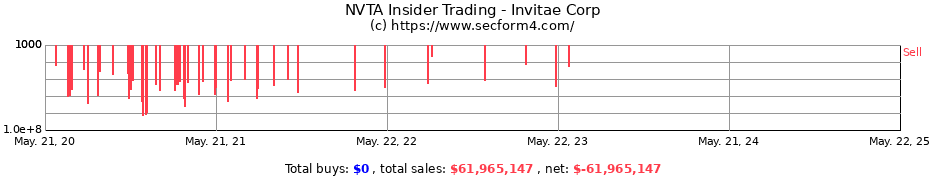 Insider Trading Transactions for Invitae Corp