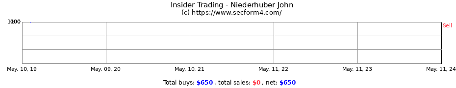 Insider Trading Transactions for Niederhuber John