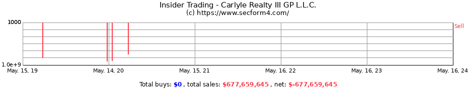 Insider Trading Transactions for Carlyle Realty III GP L.L.C.