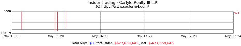 Insider Trading Transactions for Carlyle Realty III L.P.