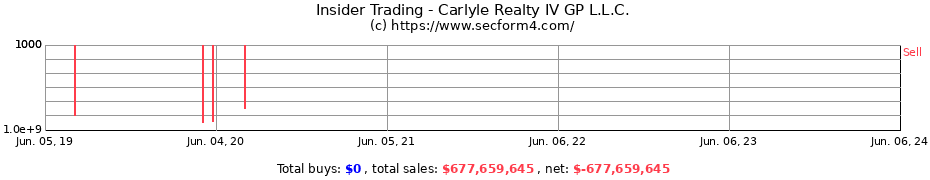Insider Trading Transactions for Carlyle Realty IV GP L.L.C.