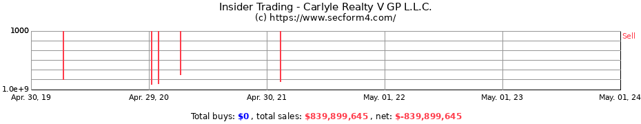 Insider Trading Transactions for Carlyle Realty V GP L.L.C.