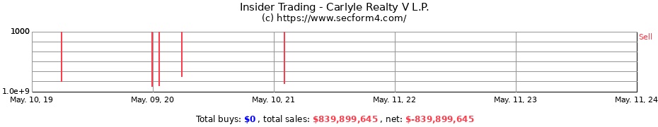 Insider Trading Transactions for Carlyle Realty V L.P.