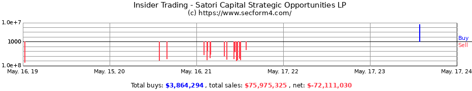 Insider Trading Transactions for Satori Capital Strategic Opportunities LP