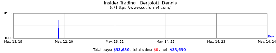 Insider Trading Transactions for Bertolotti Dennis