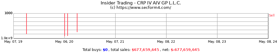 Insider Trading Transactions for CRP IV AIV GP L.L.C.