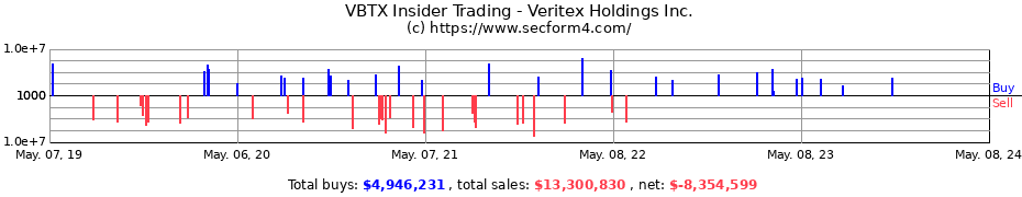 Insider Trading Transactions for Veritex Holdings Inc.