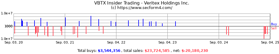 Insider Trading Transactions for Veritex Holdings Inc.