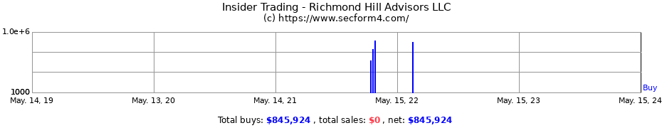 Insider Trading Transactions for Richmond Hill Advisors LLC