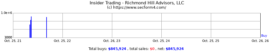 Insider Trading Transactions for Richmond Hill Advisors LLC