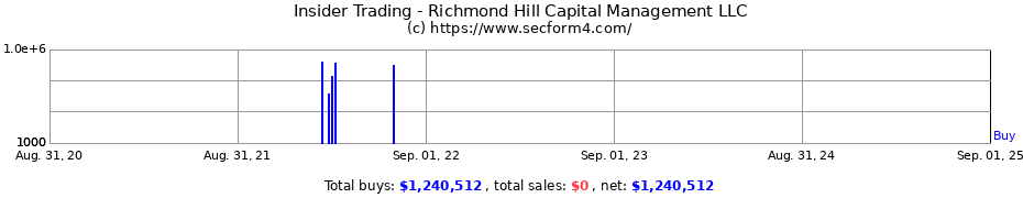 Insider Trading Transactions for Richmond Hill Capital Management LLC