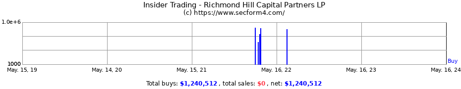Insider Trading Transactions for Richmond Hill Capital Partners LP