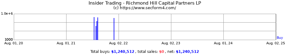 Insider Trading Transactions for Richmond Hill Capital Partners LP