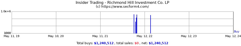 Insider Trading Transactions for Richmond Hill Investment Co. LP