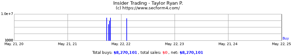 Insider Trading Transactions for Taylor Ryan P.