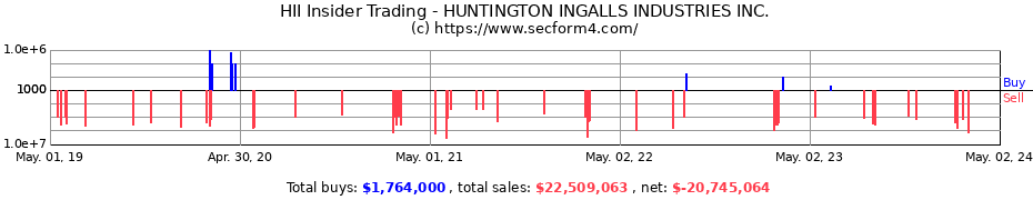 Insider Trading Transactions for HUNTINGTON INGALLS INDUSTRIES Inc