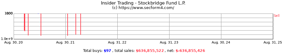 Insider Trading Transactions for Stockbridge Fund L.P.