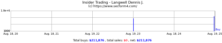 Insider Trading Transactions for Langwell Dennis J.