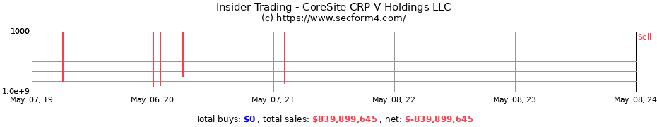Insider Trading Transactions for CoreSite CRP V Holdings LLC