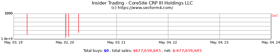 Insider Trading Transactions for CoreSite CRP III Holdings LLC