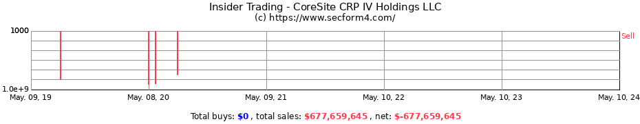 Insider Trading Transactions for CoreSite CRP IV Holdings LLC