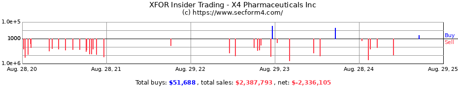 Insider Trading Transactions for X4 Pharmaceuticals Inc