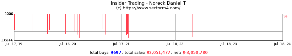 Insider Trading Transactions for Noreck Daniel T