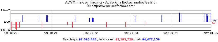 Insider Trading Transactions for Adverum Biotechnologies Inc.