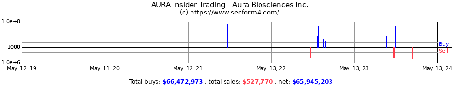 Insider Trading Transactions for Aura Biosciences Inc.
