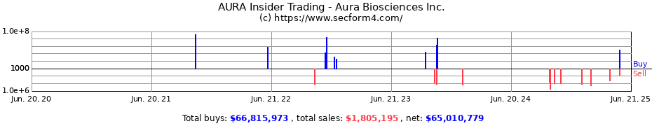 Insider Trading Transactions for Aura Biosciences Inc.