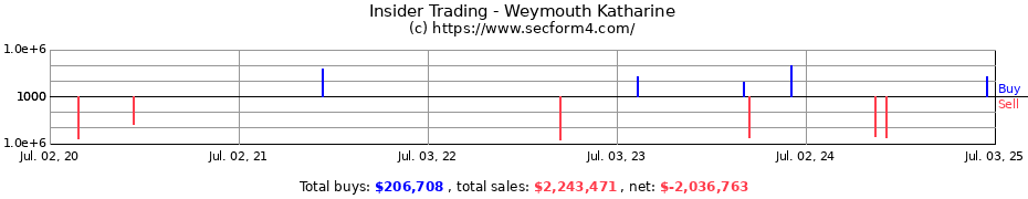 Insider Trading Transactions for Weymouth Katharine