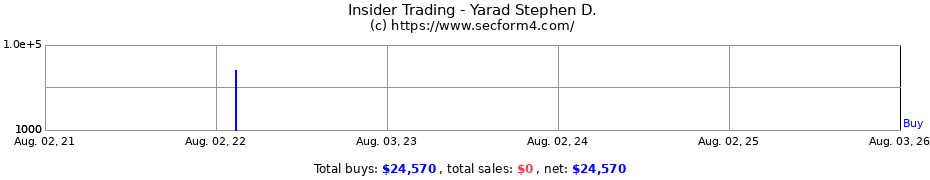 Insider Trading Transactions for Yarad Stephen D.