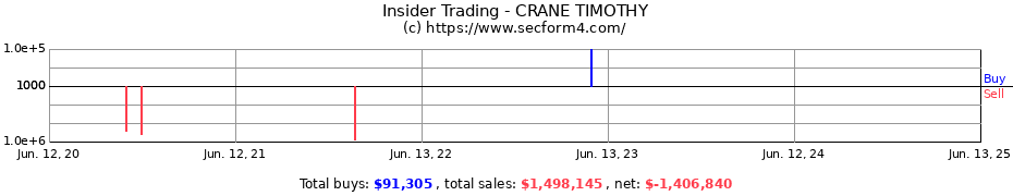 Insider Trading Transactions for CRANE TIMOTHY