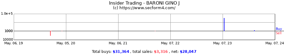 Insider Trading Transactions for BARONI GINO J