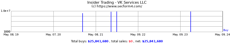 Insider Trading Transactions for VK Services LLC