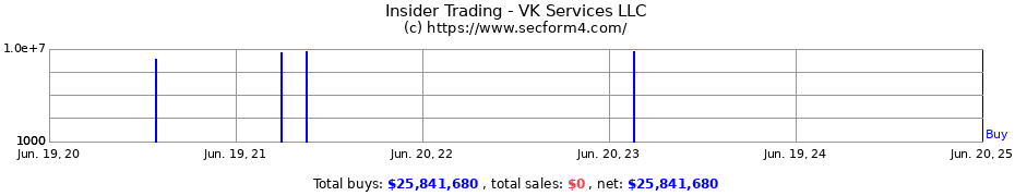 Insider Trading Transactions for VK Services LLC