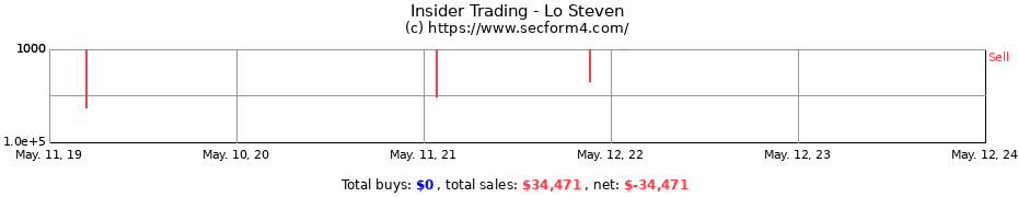 Insider Trading Transactions for Lo Steven