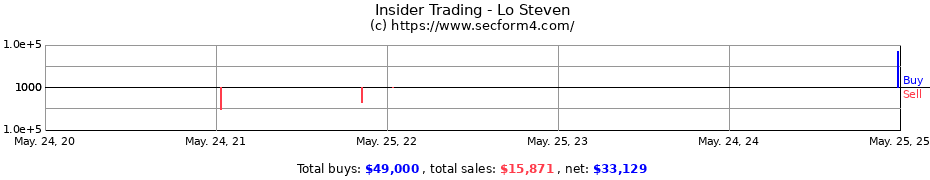 Insider Trading Transactions for Lo Steven