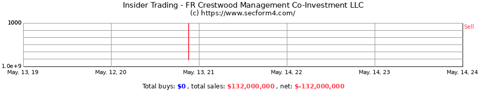 Insider Trading Transactions for FR Crestwood Management Co-Investment LLC