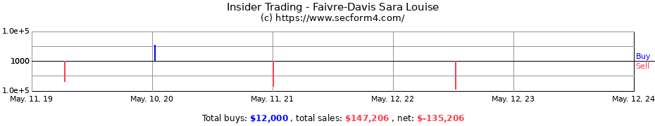 Insider Trading Transactions for Faivre-Davis Sara Louise