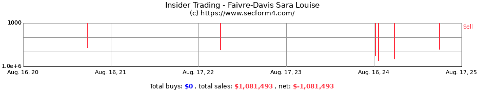 Insider Trading Transactions for Faivre-Davis Sara Louise