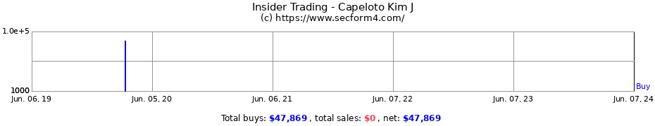 Insider Trading Transactions for Capeloto Kim J