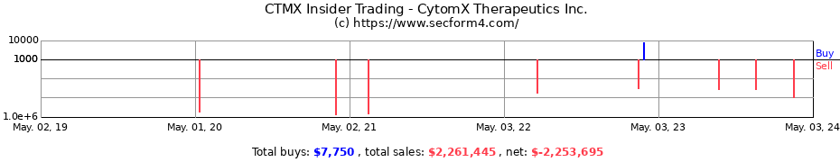 Insider Trading Transactions for CYTOMX THERAPEUTICS INC