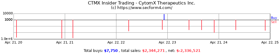 Insider Trading Transactions for CytomX Therapeutics Inc.