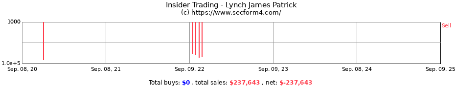 Insider Trading Transactions for Lynch James Patrick