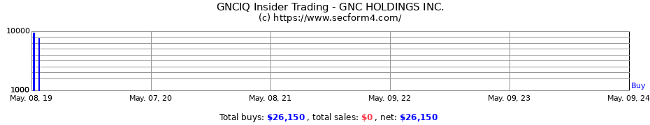 Insider Trading Transactions for GNC HLDGS INC