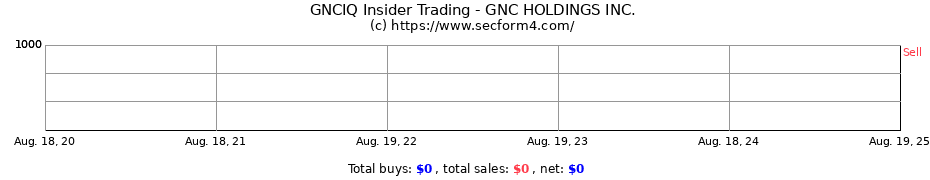 Insider Trading Transactions for GNC HOLDINGS INC.