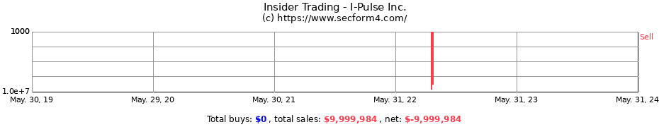 Insider Trading Transactions for I-Pulse Inc.