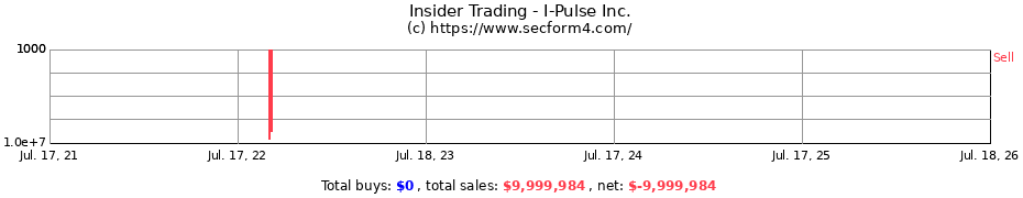 Insider Trading Transactions for I-Pulse Inc.