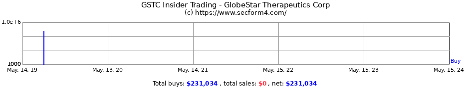 Insider Trading Transactions for GlobeStar Therapeutics Corp
